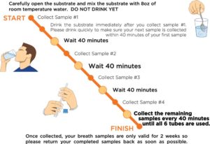Breath Testing for Fructose Malabsorption